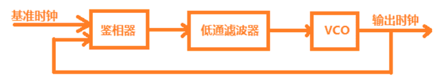 pll简要结构
